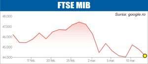 Pieţele scad, atenţia rămâne concentrată pe conflictul din Iran